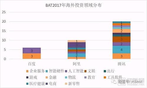 從BAT 2017年投資數(shù)據(jù)亦可看出三家發(fā)展戰(zhàn)略的不同。